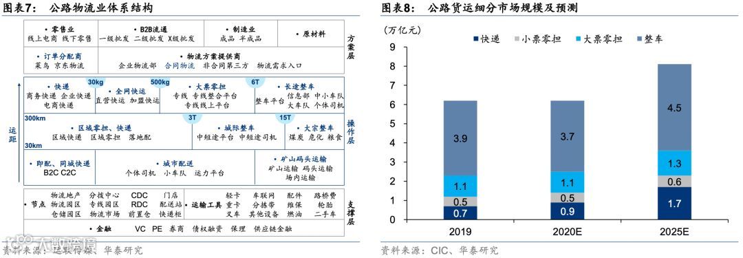 中国零担:谁能冲击千亿市值?
