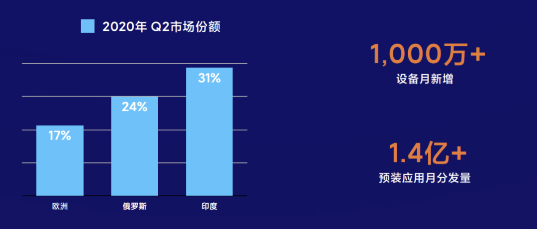 海外分发量超400亿 出海开发者如何借力小米抢占国际市场？
