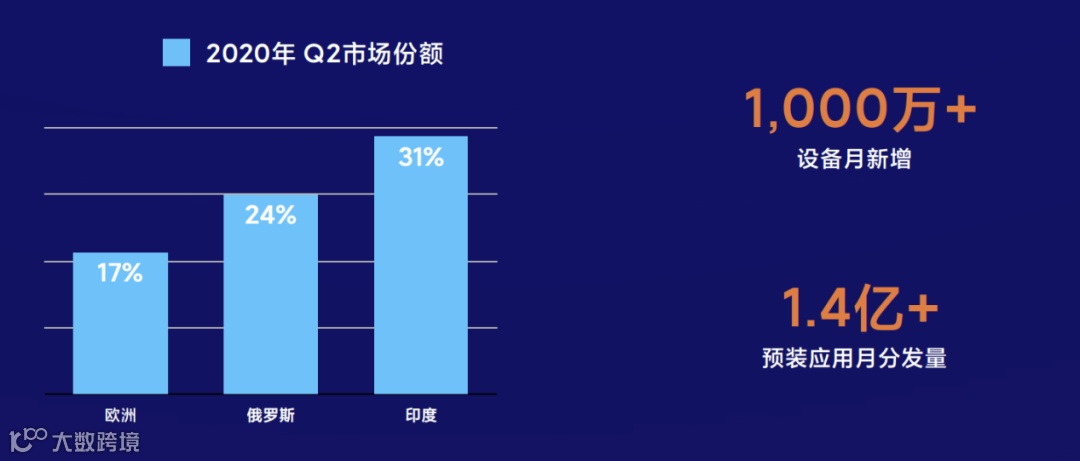 海外分发量超400亿 出海开发者如何借力小米抢占国际市场?