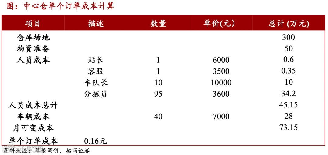 仓储物流迎变局:社区团购大战如何影响市场?