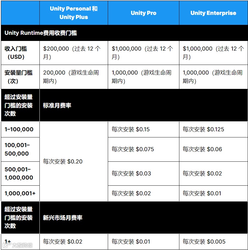 明年1月1日起，Unity将向所有达标用户收取“安装费”