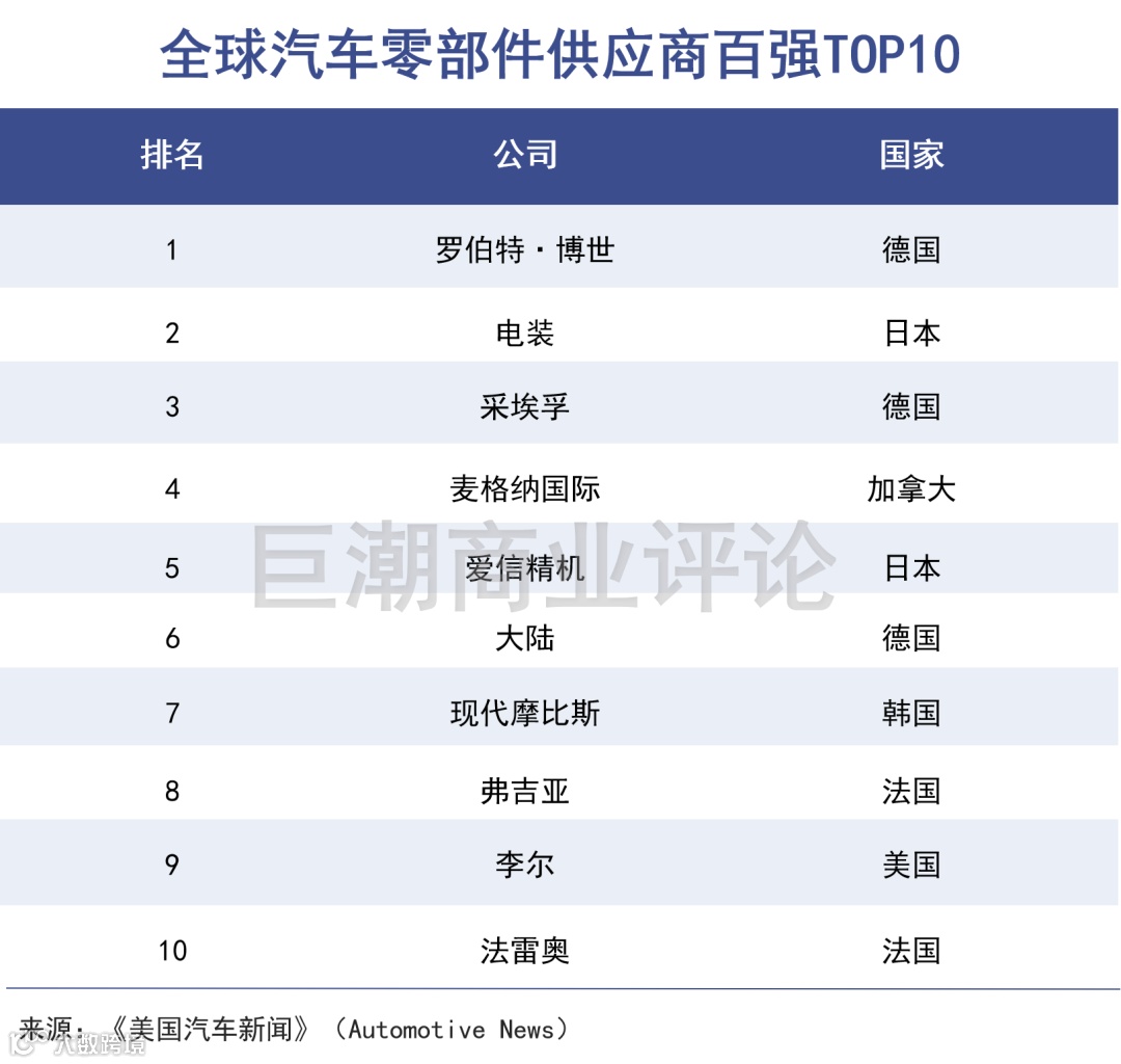 汽车零部件，向中国流动的价值链