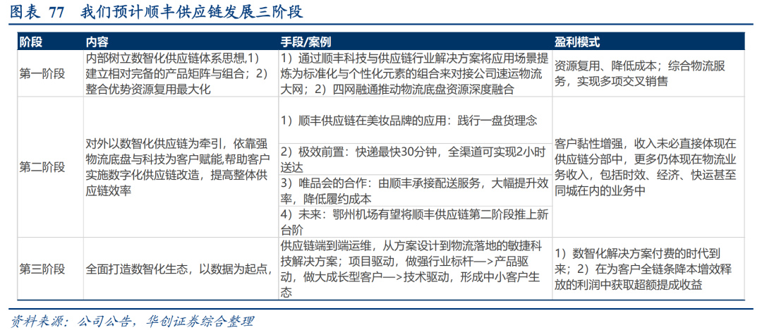 顺丰VS京东物流:数智化供应链巨头之争,谁更强?