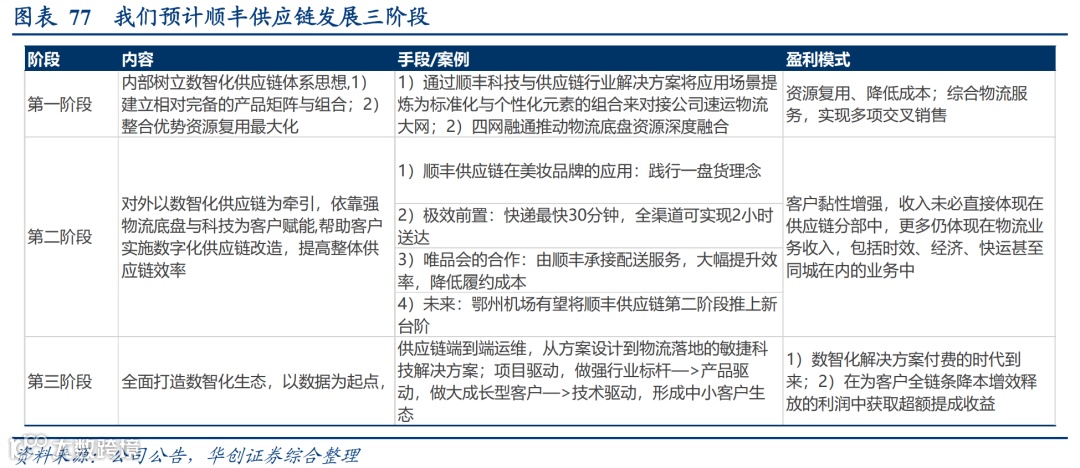 顺丰VS京东物流:数智化供应链巨头之争,谁更强?
