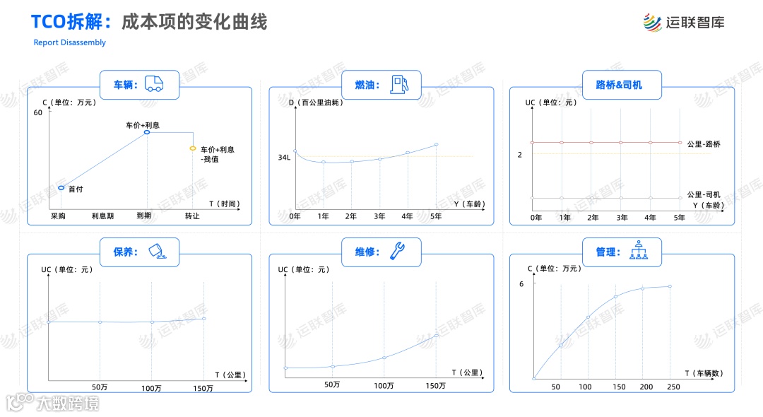 《2022年中国重卡TCO分析报告》解读(附下载)