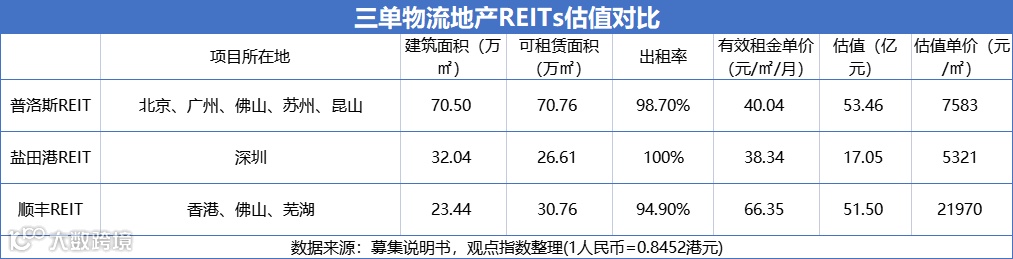 顺丰房托、普洛斯与盐田港：物流REITs竞逐的未来