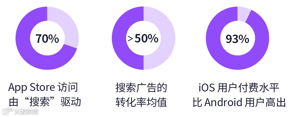 【演讲干货】2023 移动营销必看的 Apple Search Ads 获客方法论