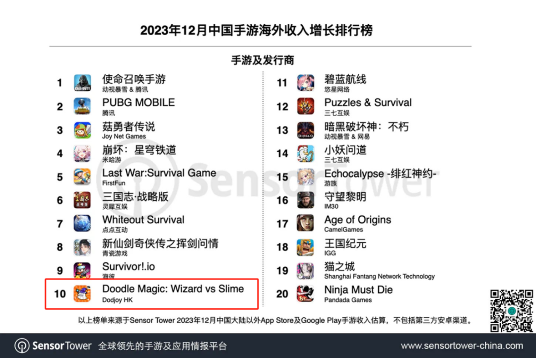 小团队出海也能翻盘 这款像素塔防超休手游登顶港澳台下载榜
