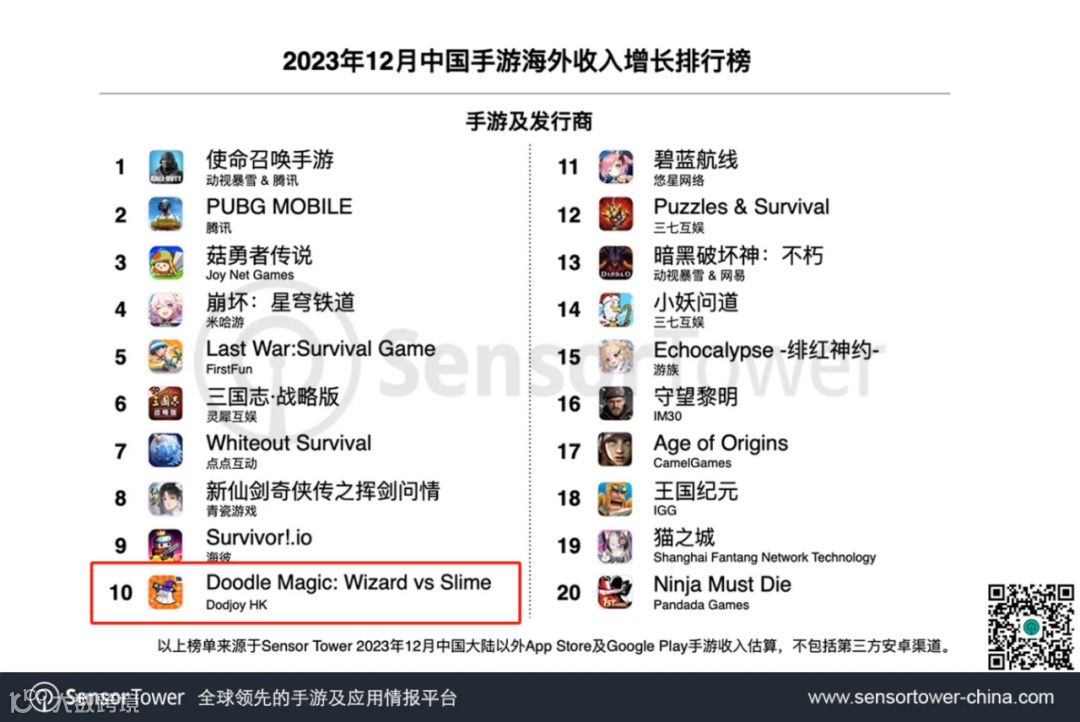 小团队出海也能翻盘 这款像素塔防超休手游登顶港澳台下载榜