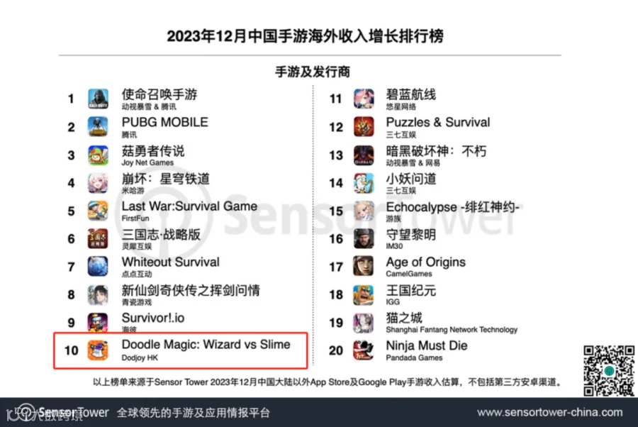 小团队出海也能翻盘 这款像素塔防超休手游登顶港澳台下载榜