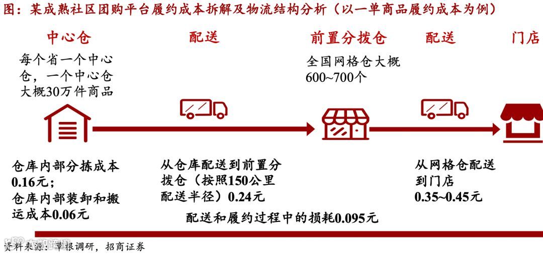 仓储物流迎变局:社区团购大战如何影响市场?