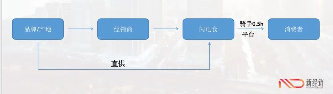 即时零售新战场：闪电仓是不是一门好生意？