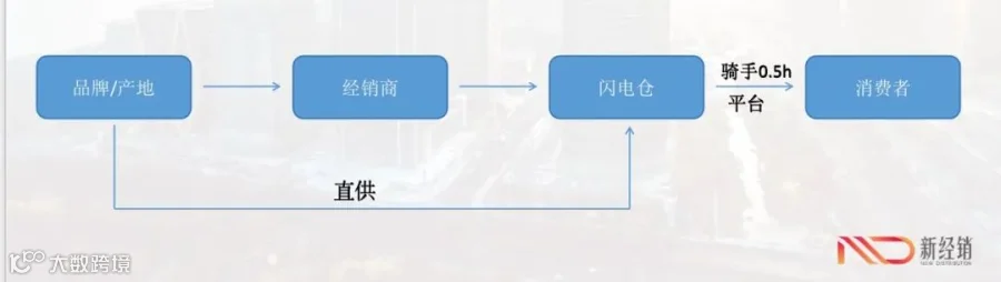 即时零售新战场：闪电仓是不是一门好生意？
