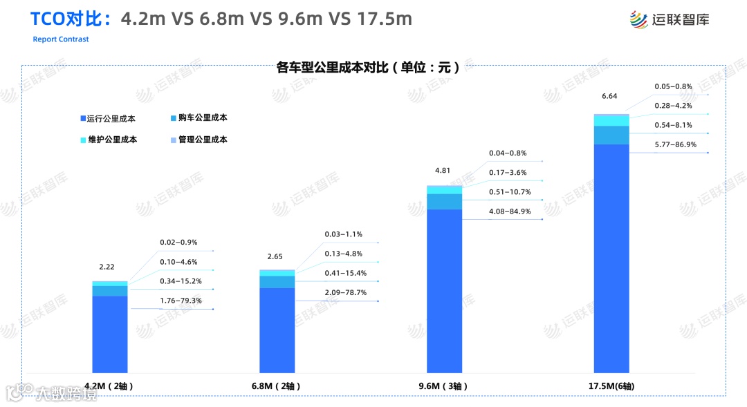 《2022年中国重卡TCO分析报告》解读(附下载)
