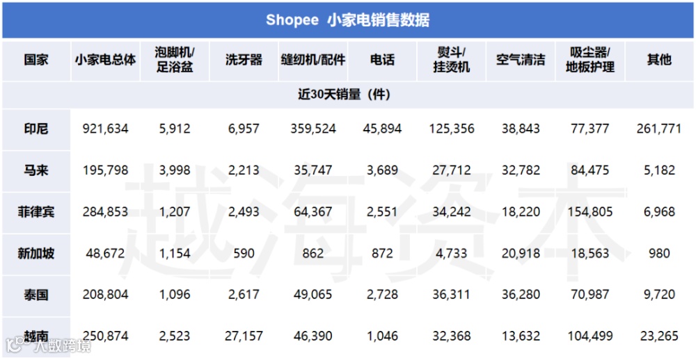 抢滩黄金出海赛道 东南亚小家电市场爆发进行时