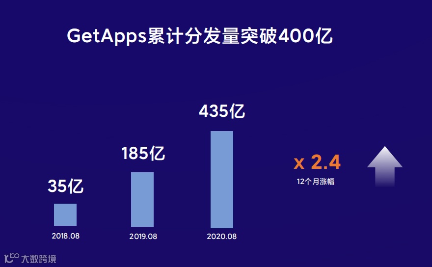 海外分发量超400亿 出海开发者如何借力小米抢占国际市场?