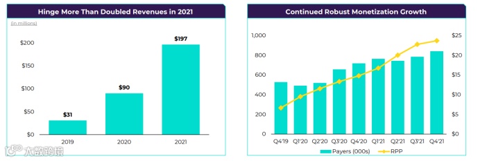 海外观察丨“为删除而设计”的Hinge 如何成为真实关系的社交应用天花板