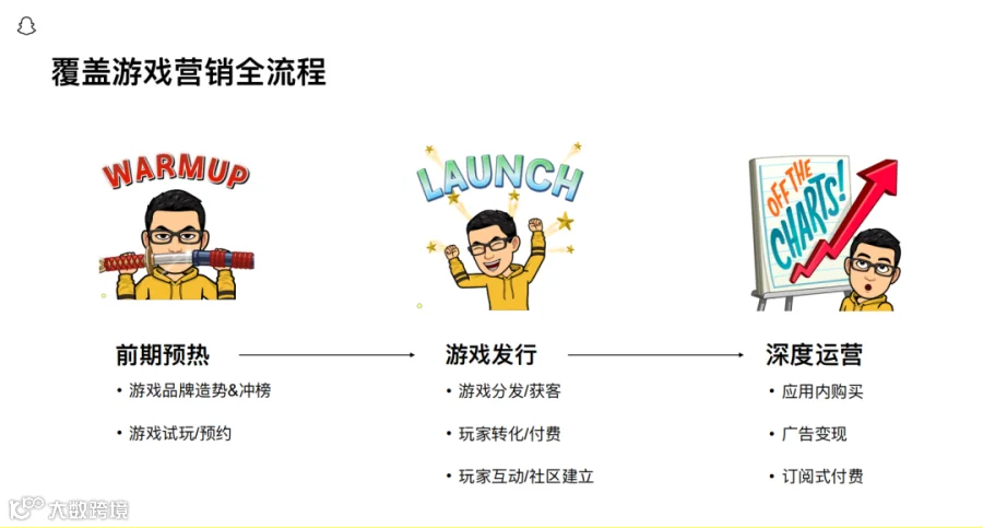 干货荟萃丨创意驱动增长 聚焦手游出海营销和商业变现难题
