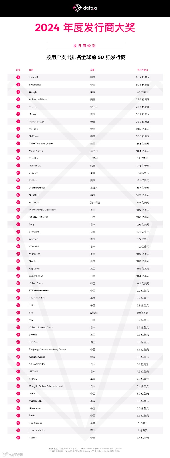 全球发行商50强：12家中国公司入榜，手游/应用出海Top 5都有谁？