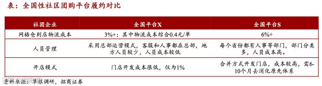 仓储物流迎变局:社区团购大战如何影响市场?