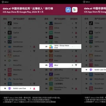 赤子城科技:一季度收入超10亿,社交收入同比增长超65%