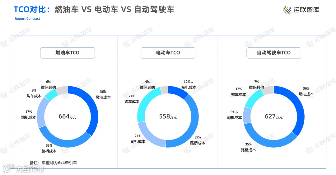《2022年中国重卡TCO分析报告》解读(附下载)