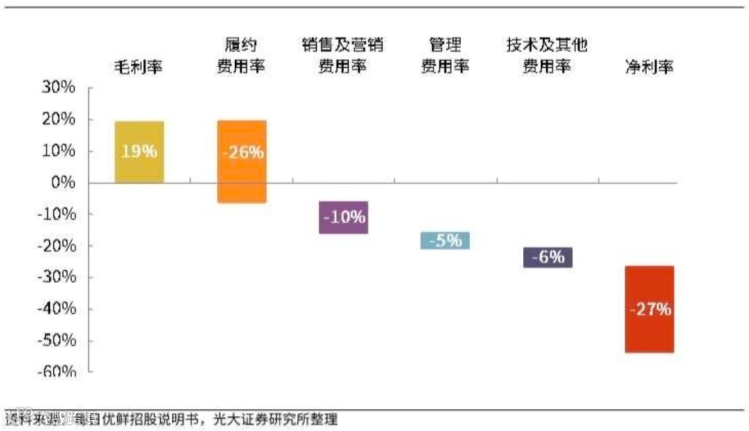 万字长文探讨：社区团购未来格局的最大可能是？