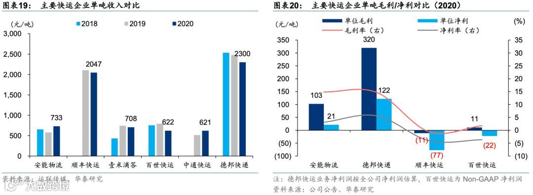 中国零担:谁能冲击千亿市值?