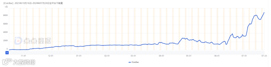 AI辅助监测，电子医生让免费医疗国家的人都开始付费了