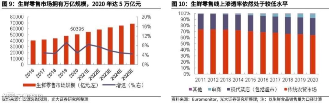 万字长文探讨：社区团购未来格局的最大可能是？
