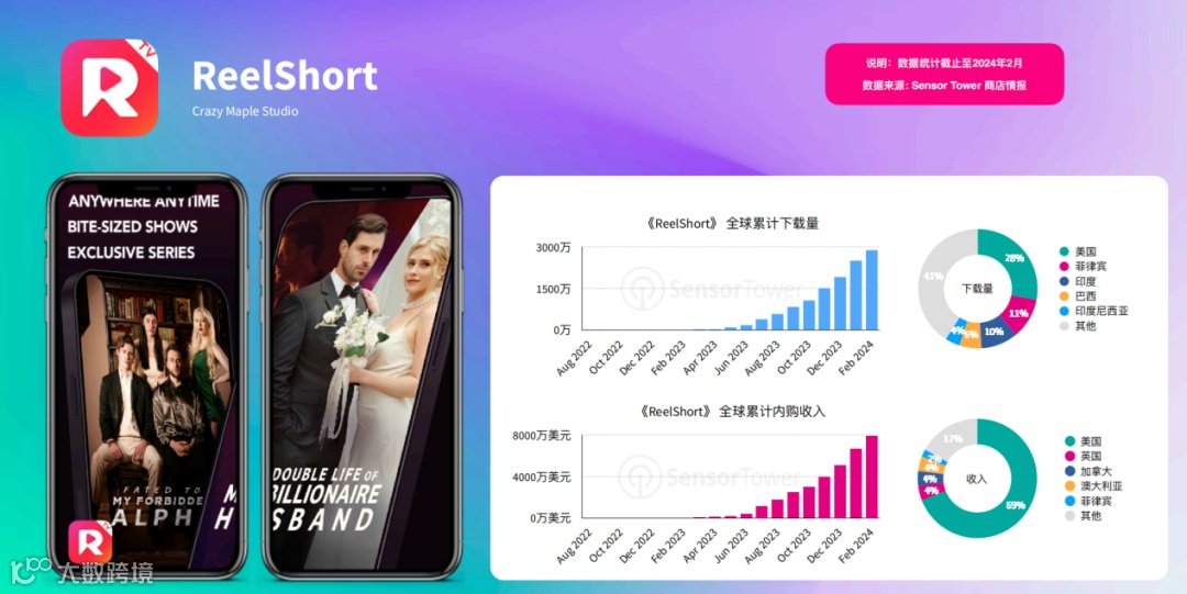 短剧出海洞察|头部短剧领航者吃肉，后进短剧创业者喝汤？