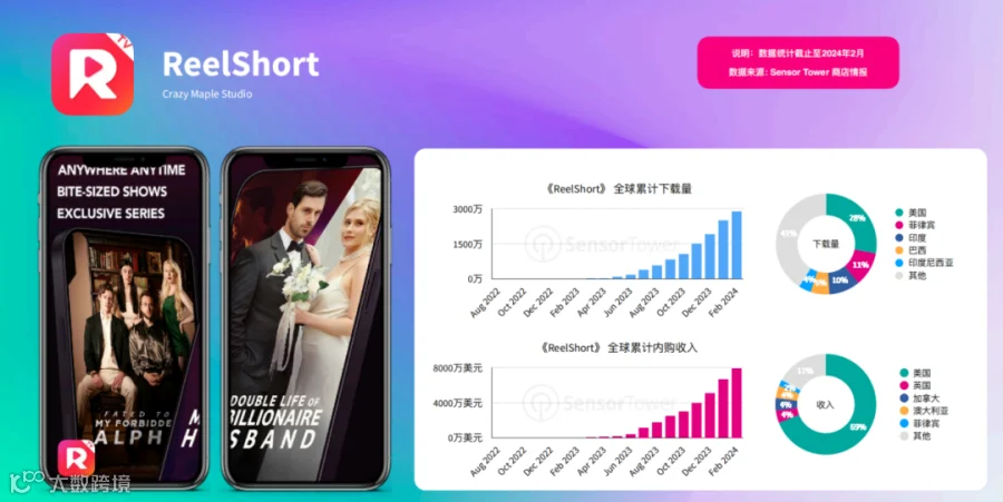短剧出海洞察|头部短剧领航者吃肉，后进短剧创业者喝汤？