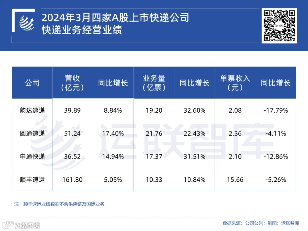 【本周热搜点评】去年德邦营收363亿元，申通、圆通业务量分别涨35%、21%；推全国“0加收”服务，安能升级3300产品