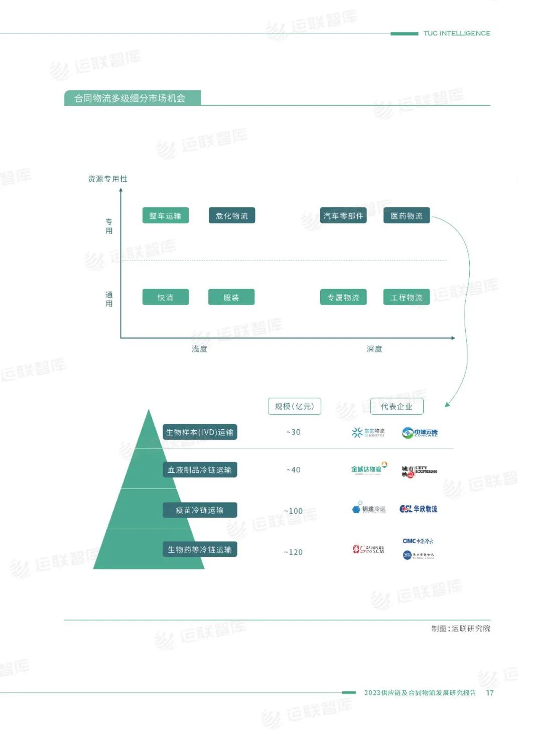 口碑见证!《2022-2023供应链及合同物流发展研究报告》真实好评