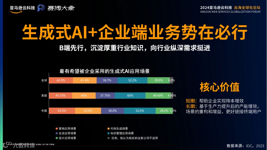 挺进生成式AI时代，亚马逊云科技出海全球化论坛开放大招！