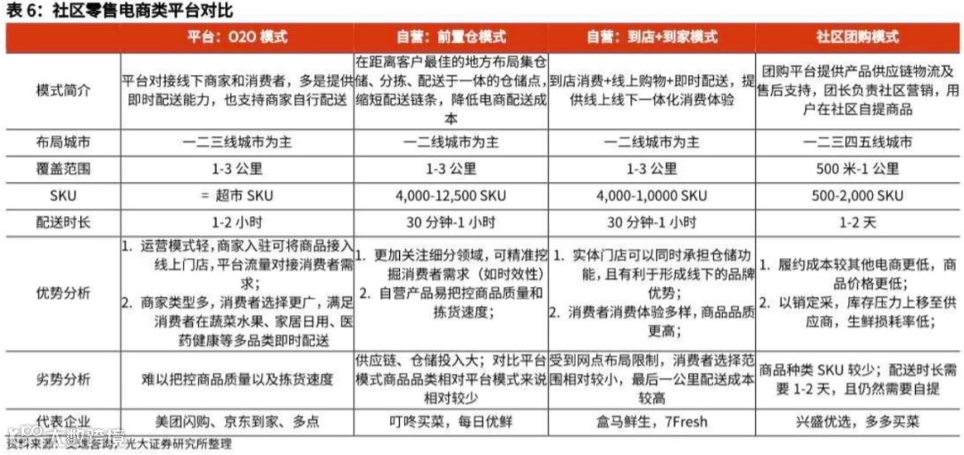 万字长文探讨：社区团购未来格局的最大可能是？