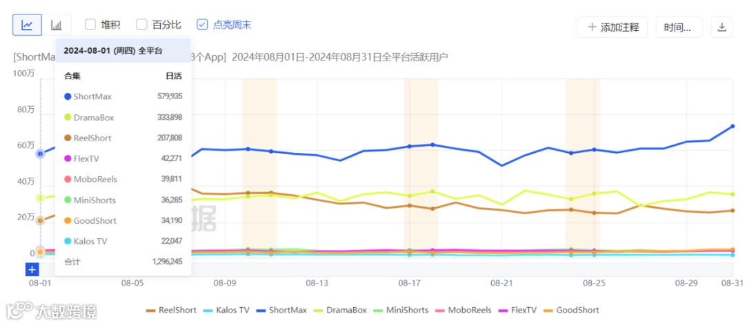 狼人降温,土味逆袭风起,500万DAU的短剧厂商如何做投放?