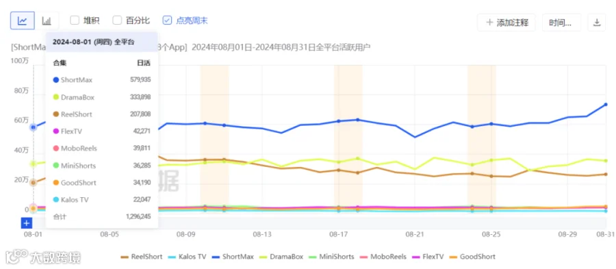狼人降温,土味逆袭风起,500万DAU的短剧厂商如何做投放?