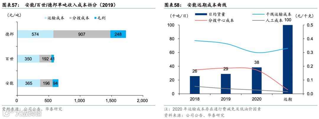 中国零担:谁能冲击千亿市值?