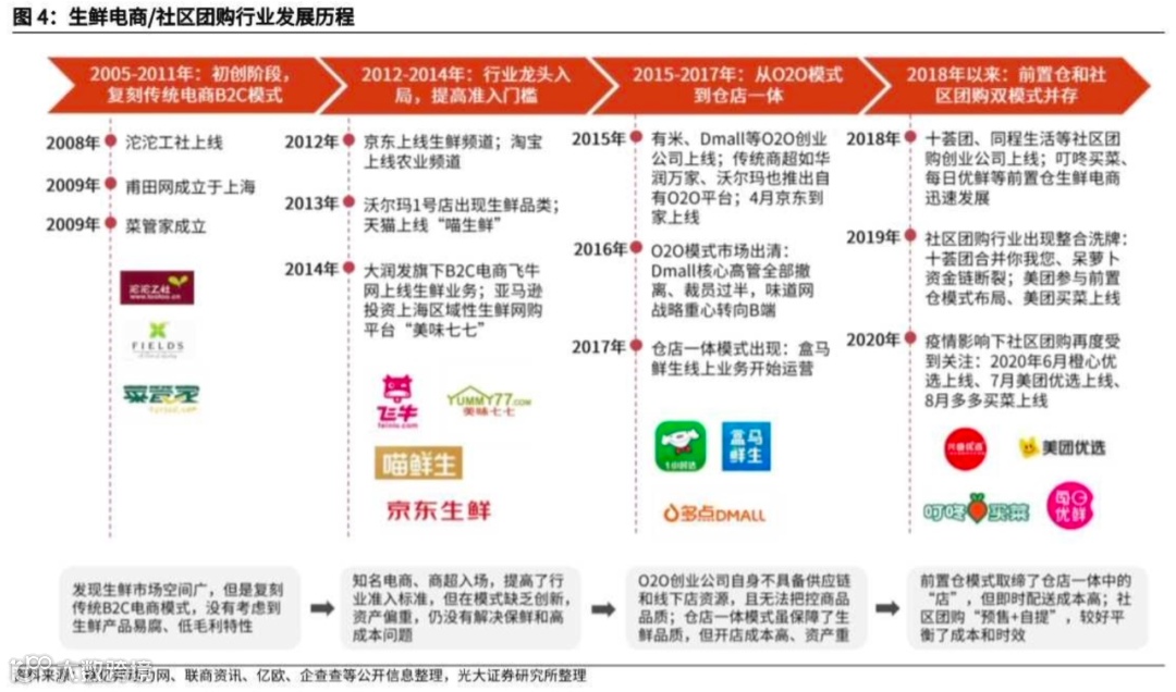 万字长文探讨：社区团购未来格局的最大可能是？