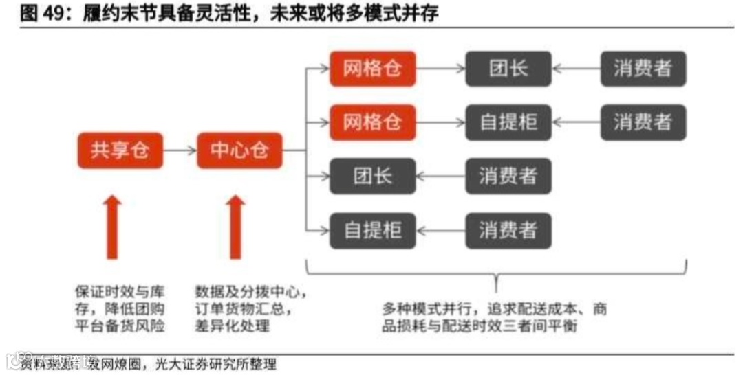 万字长文探讨：社区团购未来格局的最大可能是？