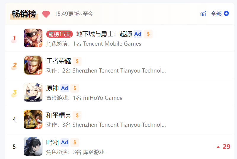 逆袭了？《鸣潮》刚刚登顶日韩等8地畅销榜
