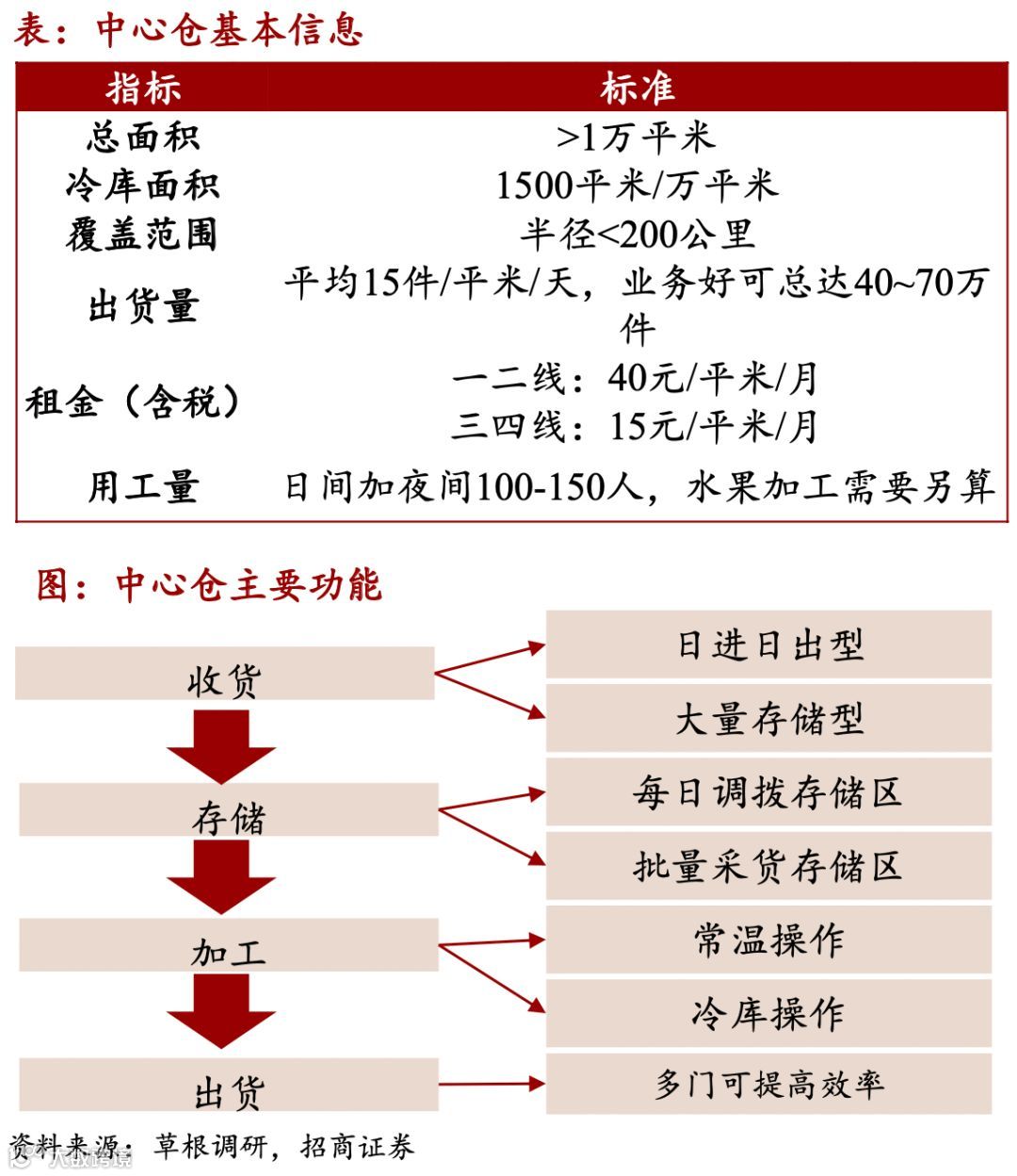 仓储物流迎变局:社区团购大战如何影响市场?