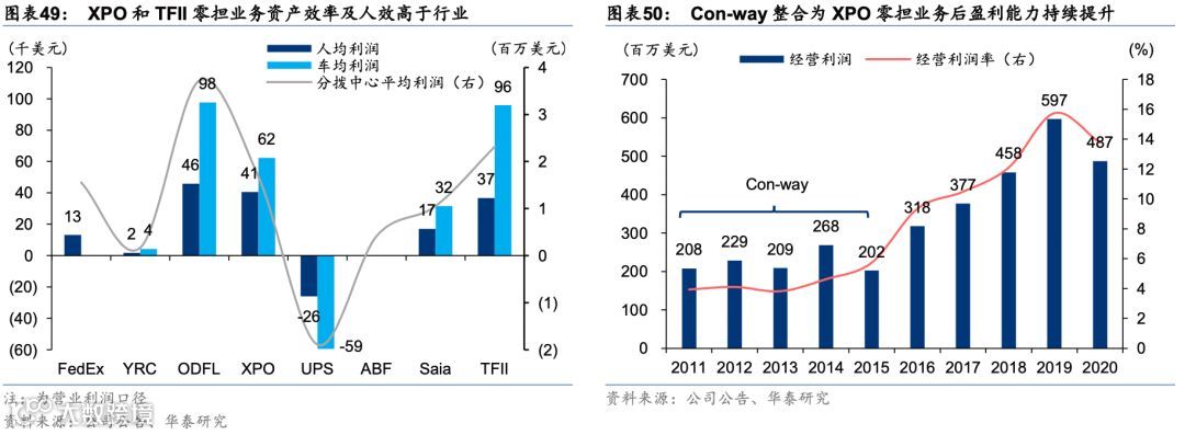 中国零担:谁能冲击千亿市值?
