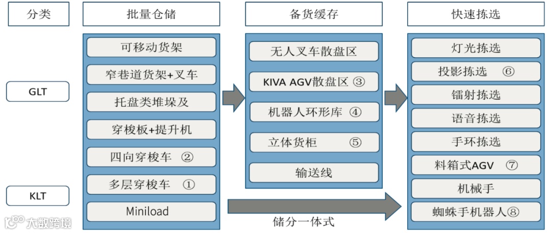 汽车物流供应链下的零部件拣选策略研究