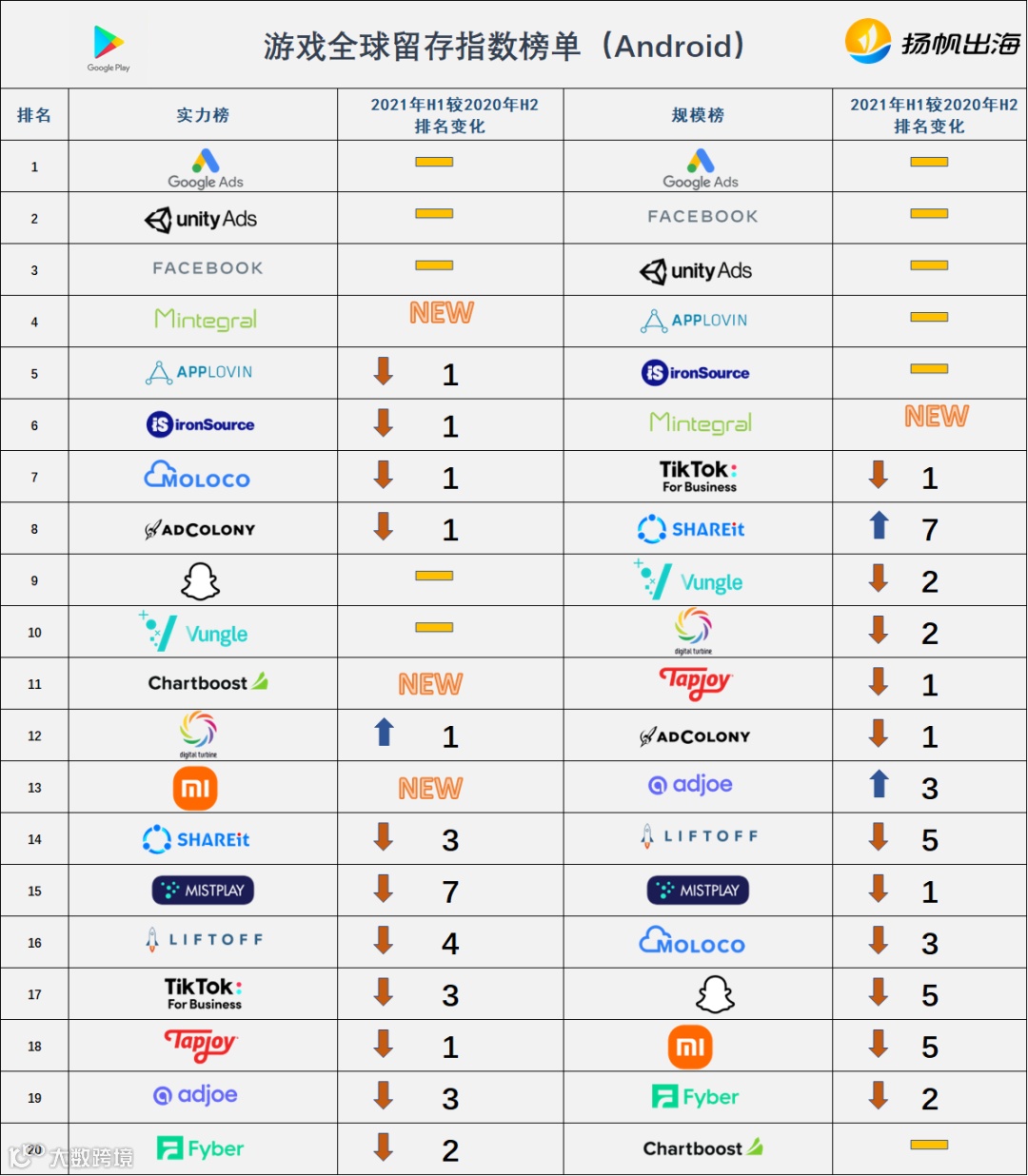 出海必收藏：AppsFlyer2021最新榜单 海外最全广告渠道汇总及分析