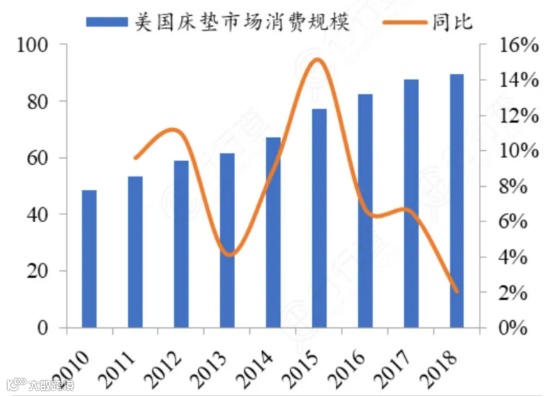 从默默无闻到10亿美元估值,初代DTC如何玩转“睡眠经济”