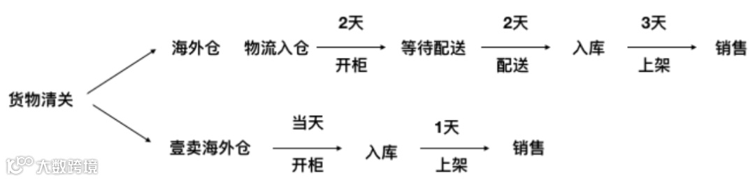 东南亚海外仓创业潮：有人两年3次扩仓，有人成了“炮灰”