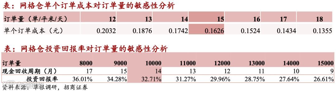 仓储物流迎变局:社区团购大战如何影响市场?