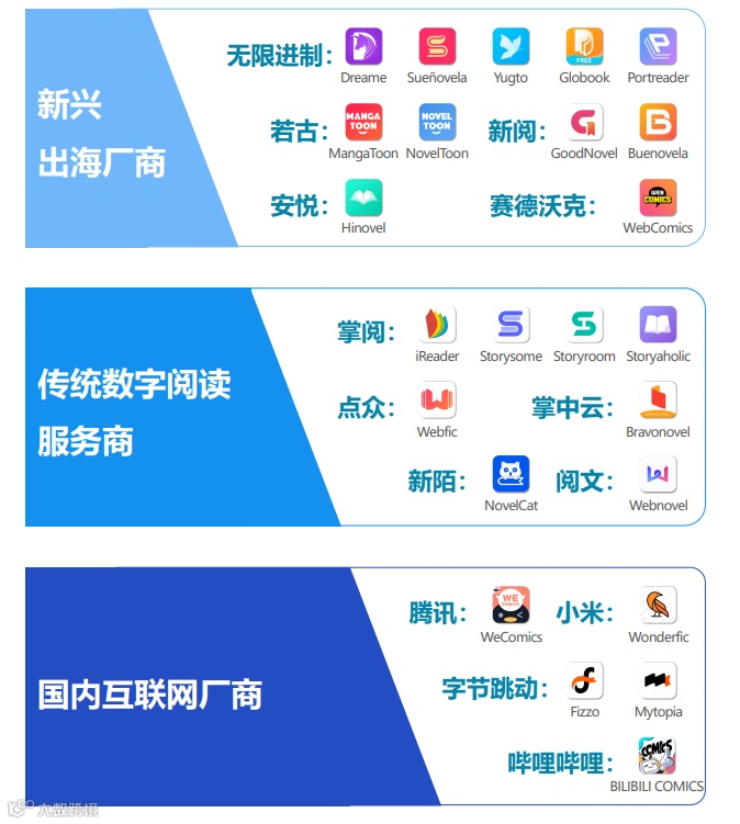 300亿的网文市场大小玩家剧增:谁会是下一个跑出来的Dreame?